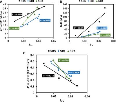 Frontiers | Rheological And Chemical Indices To Characterize Long-term ...